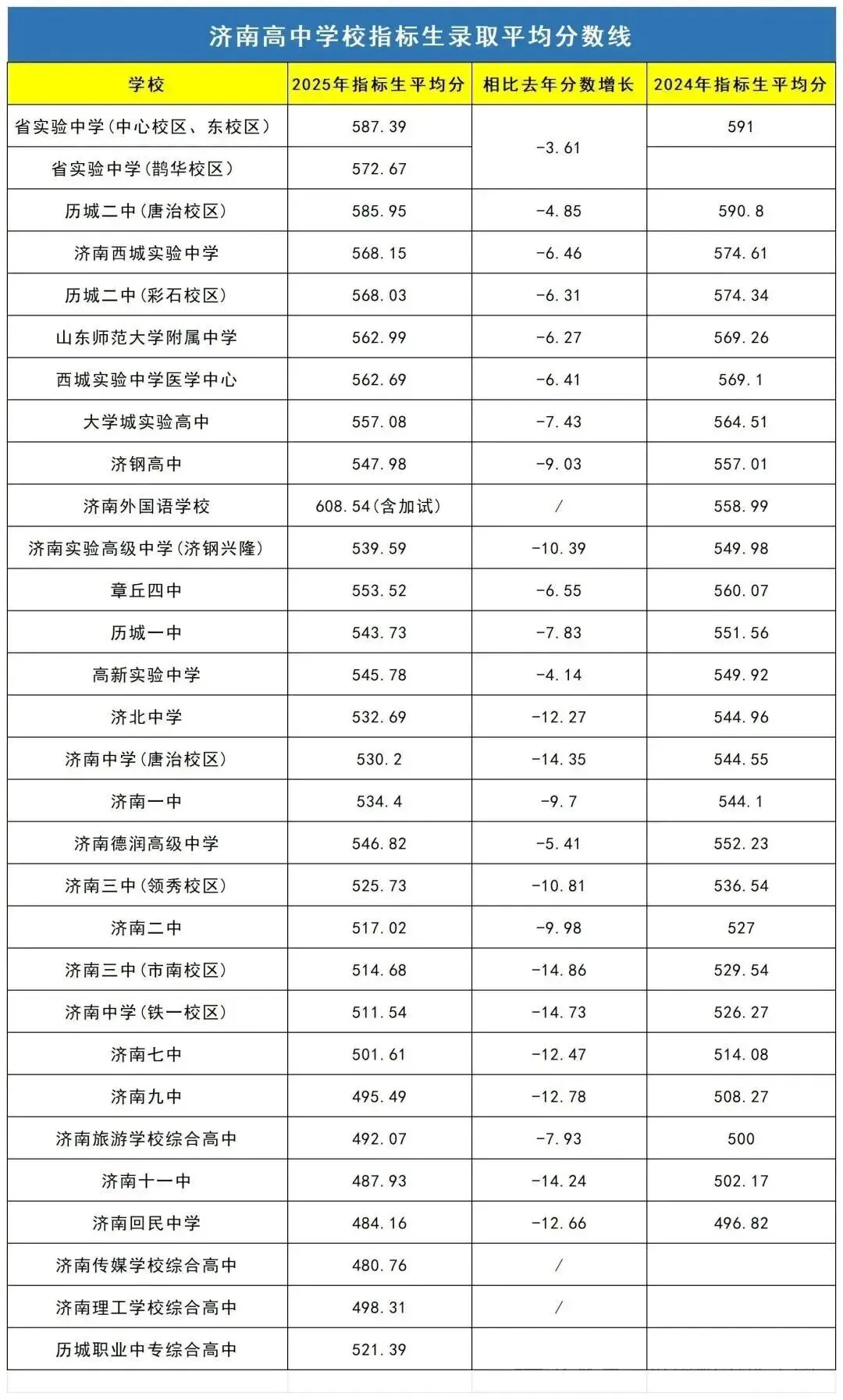 2026济南中考填报避坑指南|分数暴跌背后的真相,这些坑千万别踩 第7张 2026济南中考填报避坑指南|分数暴跌背后的真相,这些坑千万别踩 第7张