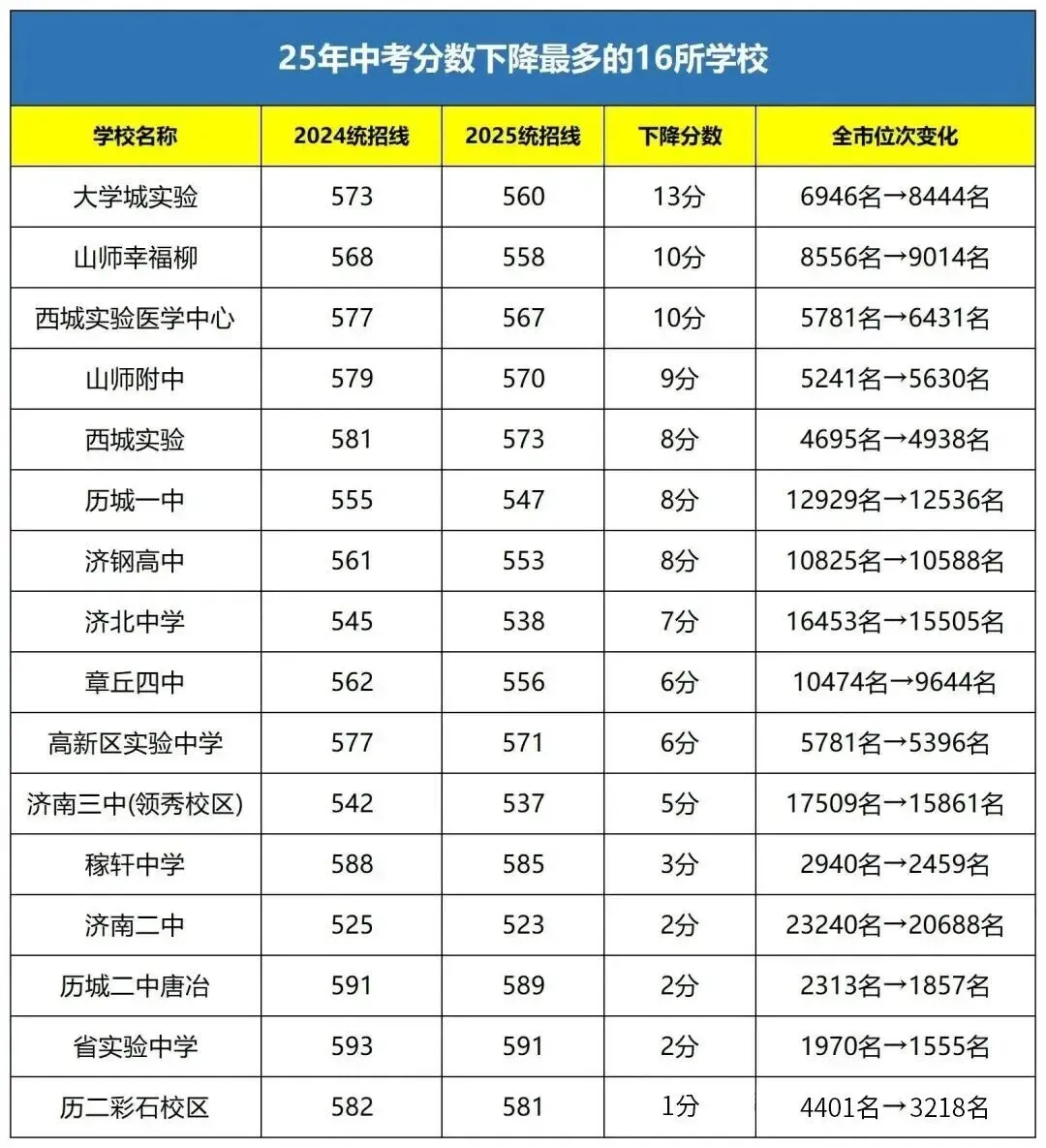 2026济南中考填报避坑指南|分数暴跌背后的真相,这些坑千万别踩 第10张 2026济南中考填报避坑指南|分数暴跌背后的真相,这些坑千万别踩 第10张