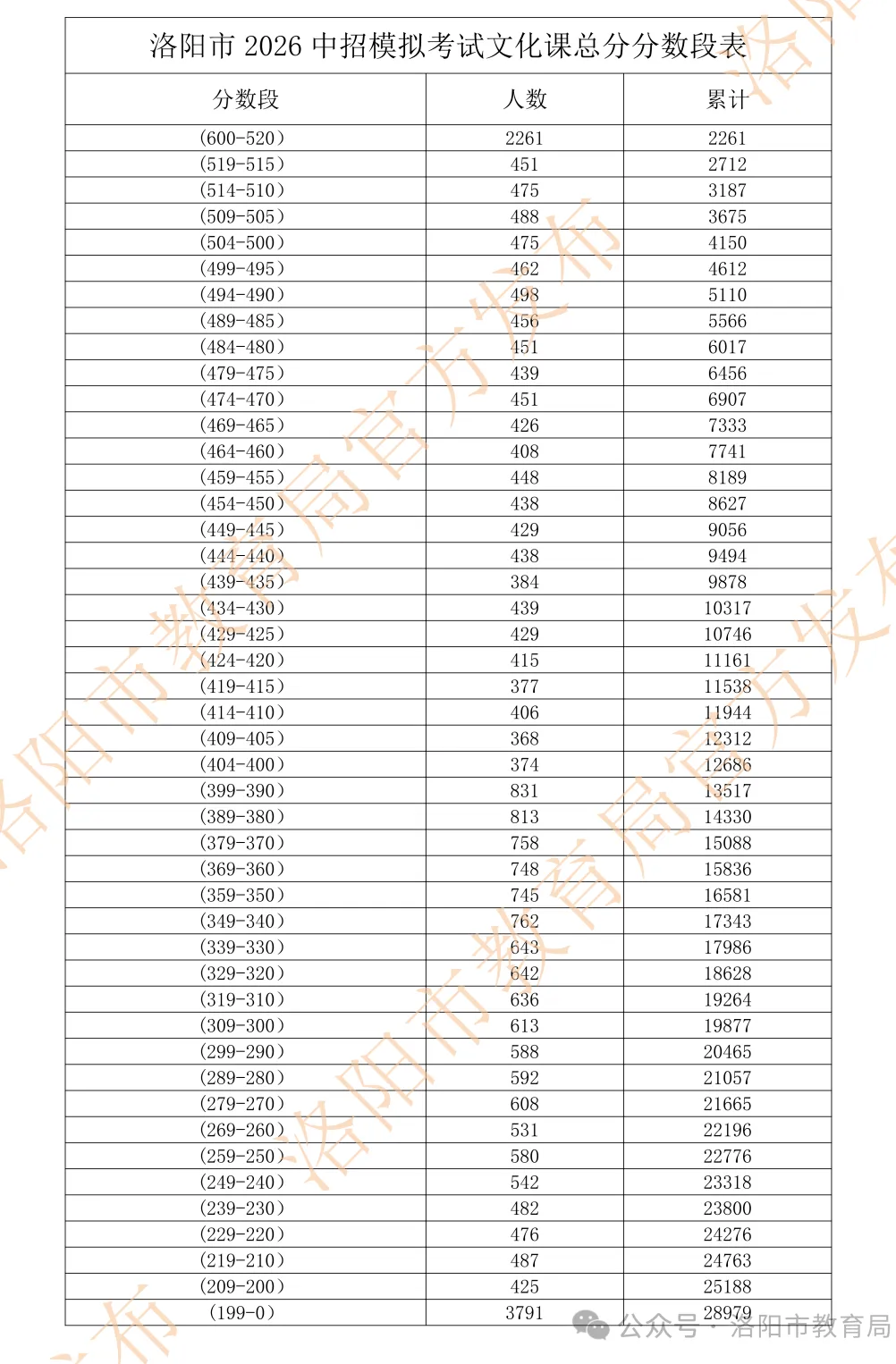 你的模考成绩排多少位?洛阳2026中招模拟考试分数段表公布! 第1张