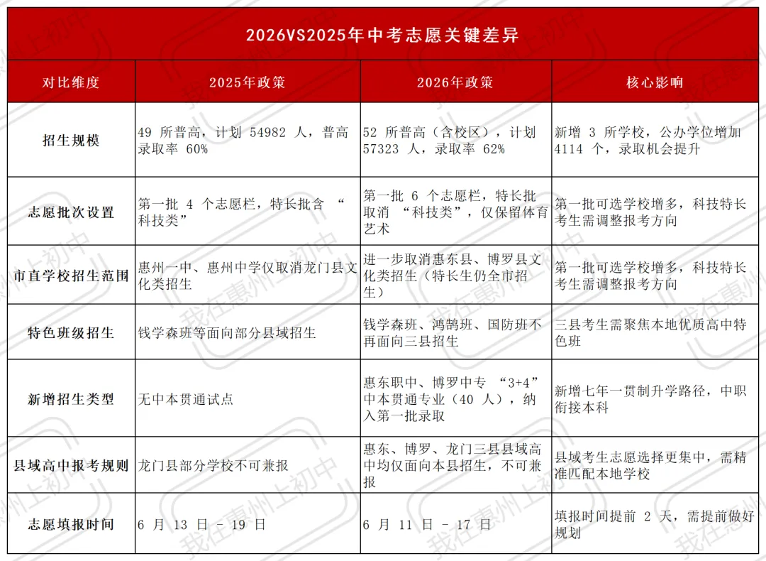 2026年惠州中考志愿填报政策公布!6项必看新变化! 第2张