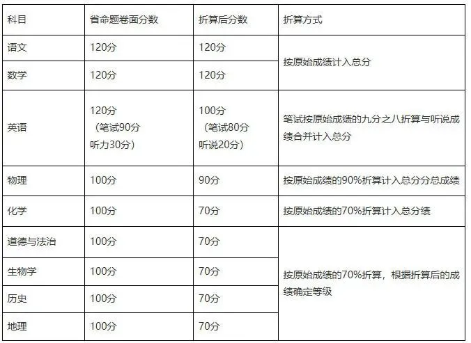 【中考相关】山东各地区2026年中考时间及中考总分值一览 第9张