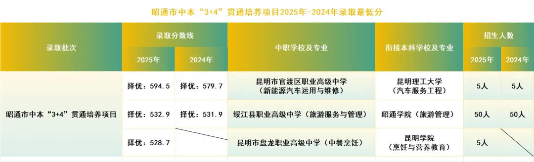 2026昭通中考志愿怎么填?近两年数据深度解析,各分数段这样选学校! 第3张