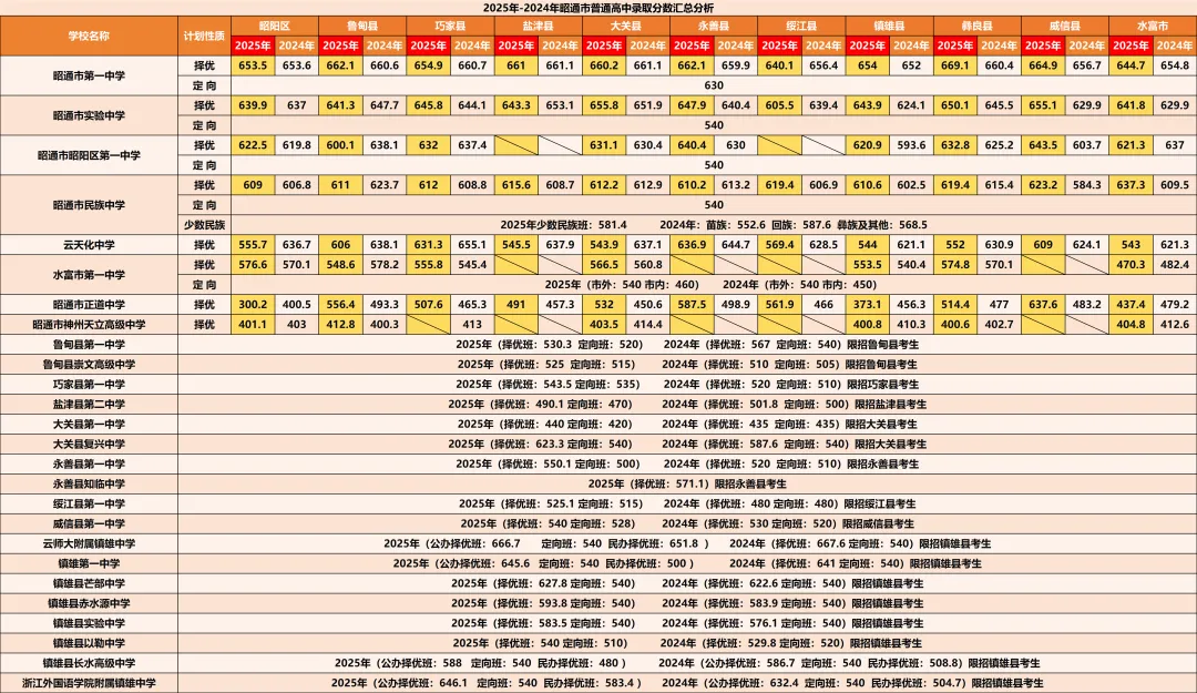 2026昭通中考志愿怎么填?近两年数据深度解析,各分数段这样选学校! 第4张