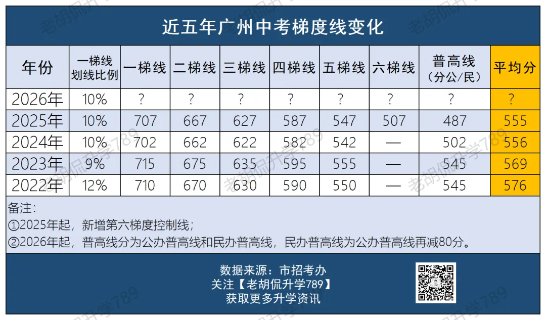 官宣!2026年中考第一梯度线出炉!有这两大重要变化! 第3张