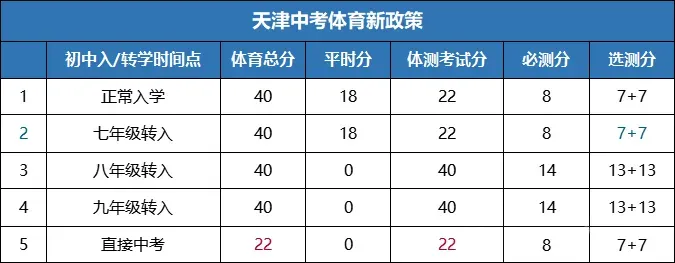 2026年天津中考体育成绩可查,回津转学学生中考成绩有何不同? 第9张