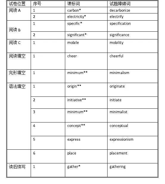 【高考真题回头看】2025年高考英语真题分析——新课标Ⅰ卷 第2张
