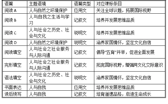 【高考真题回头看】2025年高考英语真题分析——新课标Ⅰ卷 第3张