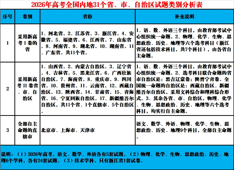 2026高考仅剩22天!全国高考试卷类别出炉,展望与备考启示 第5张