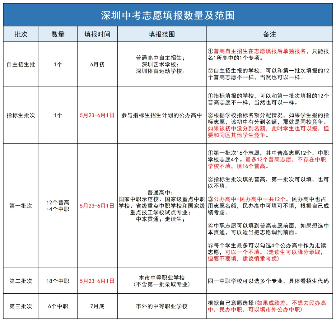 5月23日开始填报!深圳中考志愿填报流程与录取规则详解 第2张