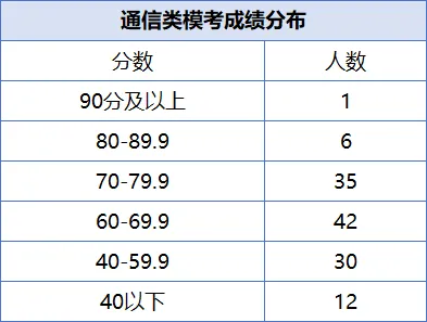 供服非电类模考分析来啦(附备考宝典领取) 第24张 供服非电类模考分析来啦(附备考宝典领取) 第24张