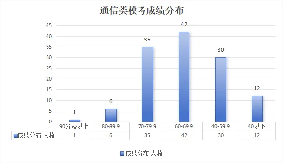 供服非电类模考分析来啦(附备考宝典领取) 第25张 供服非电类模考分析来啦(附备考宝典领取) 第25张