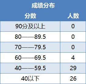 供服非电类模考分析来啦(附备考宝典领取) 第28张 供服非电类模考分析来啦(附备考宝典领取) 第28张