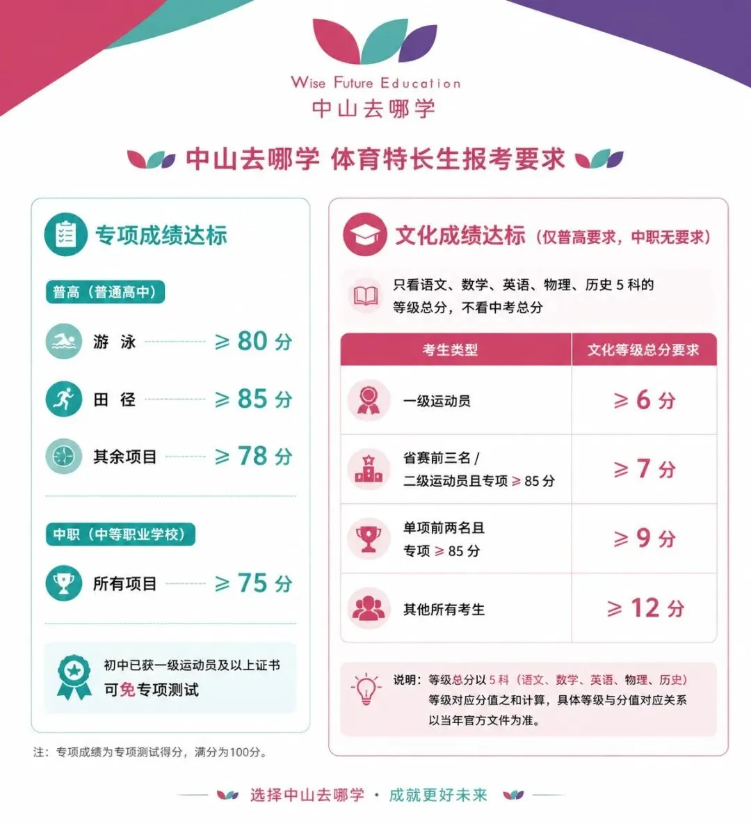 事关中考!中山市教育和体育局发布最新通知 第4张