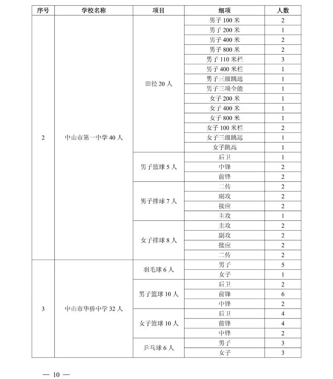 事关中考!中山市教育和体育局发布最新通知 第6张