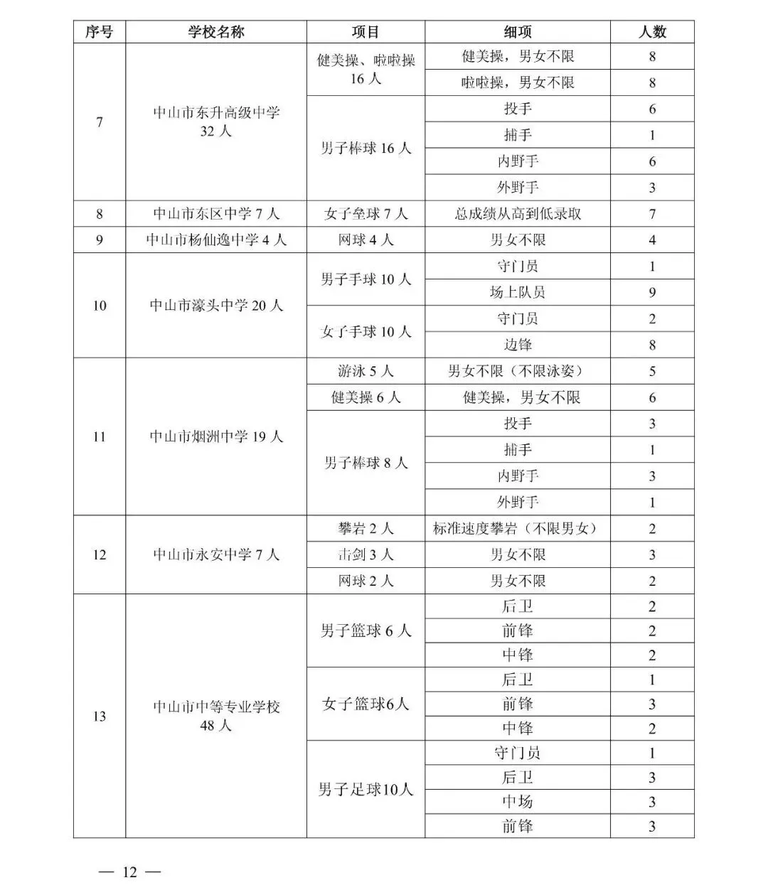 事关中考!中山市教育和体育局发布最新通知 第8张