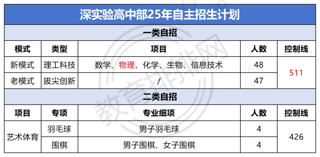 2026深圳中考物理自招全解读!考什么?降多少分?从报名到备考一文看懂! 第2张