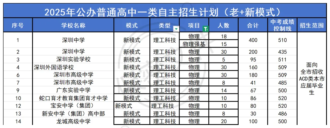 2026深圳中考物理自招全解读!考什么?降多少分?从报名到备考一文看懂! 第3张