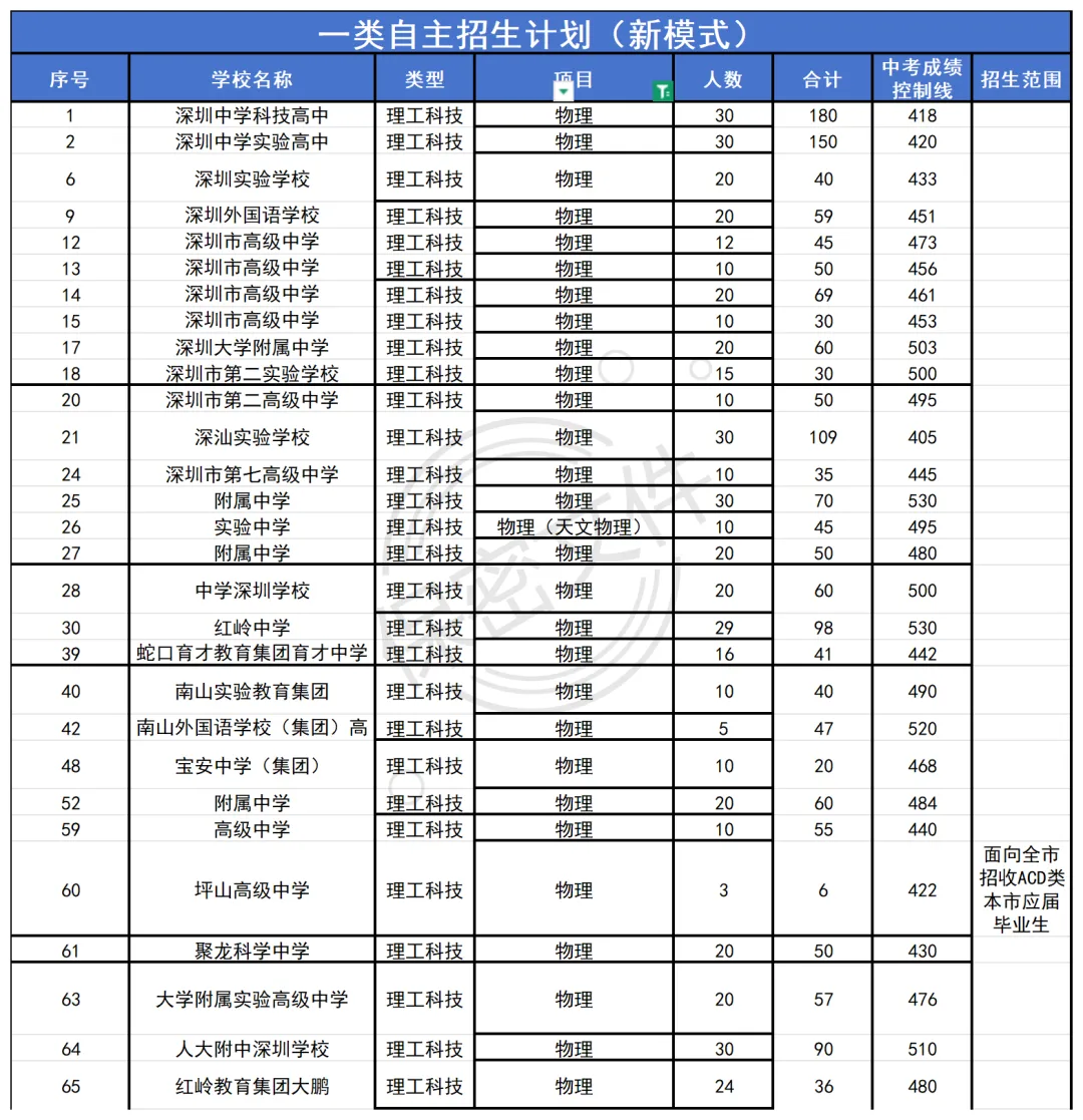 2026深圳中考物理自招全解读!考什么?降多少分?从报名到备考一文看懂! 第4张