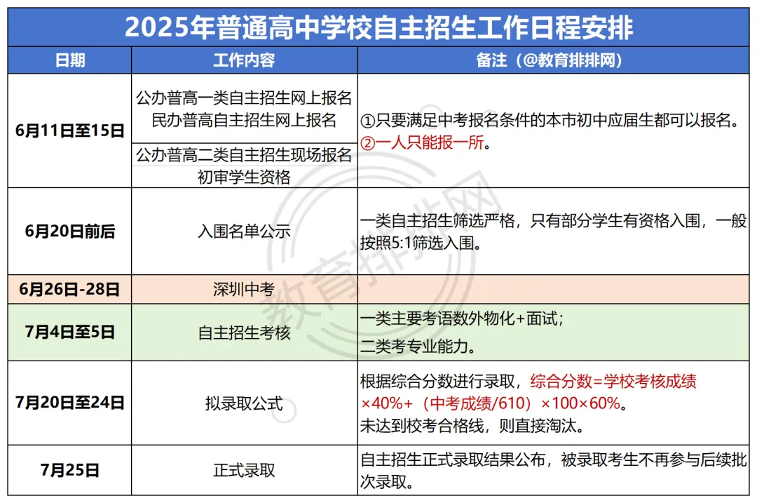 2026深圳中考物理自招全解读!考什么?降多少分?从报名到备考一文看懂! 第5张