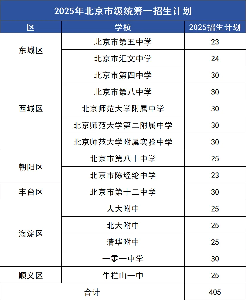 深度分析!北京中考统筹一VS统筹二区别!(附招生计划) 第1张