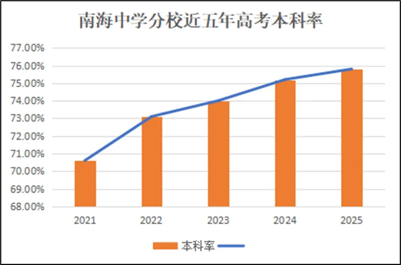 佛山中考前瞻|南海中学分校:半费生编入宏志班,“中段提升能力”加速 第9张