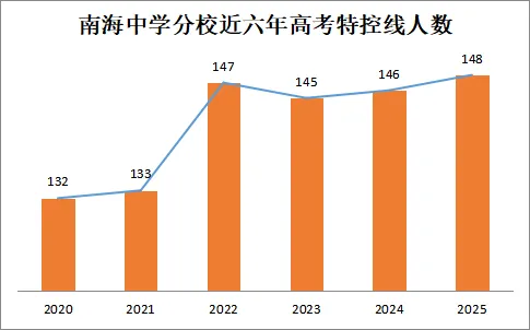 佛山中考前瞻|南海中学分校:半费生编入宏志班,“中段提升能力”加速 第10张