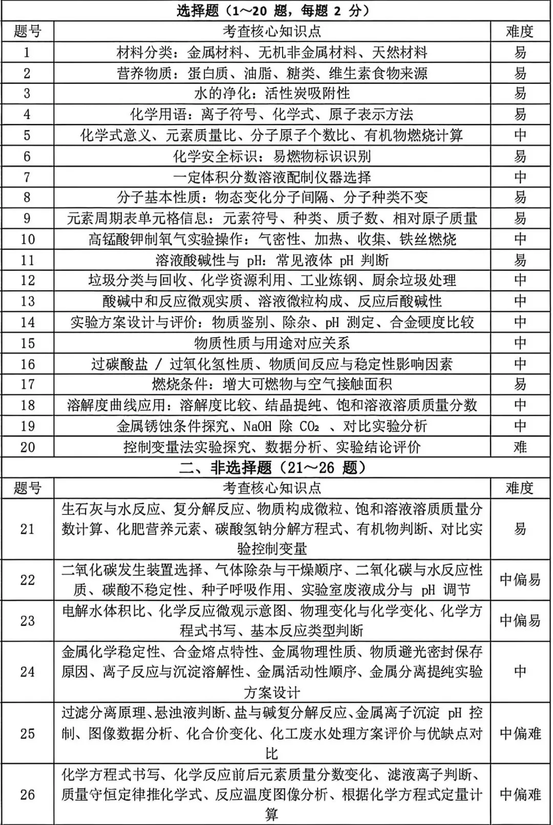2026 苏州市昆太常张四市一模化学试卷全分析 第27张