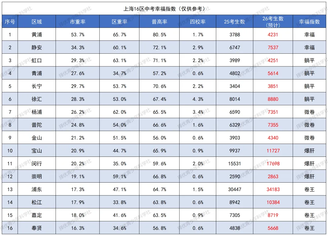 26中考 | 2026上海中考人数预计破14万!16区谁将“挤破头”?最新预测数据汇总 第2张