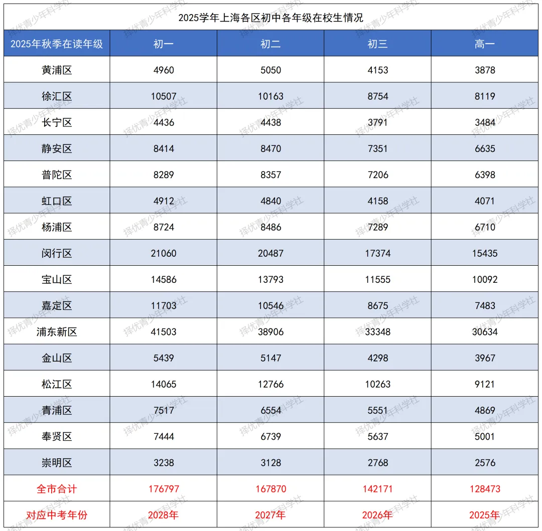 26中考 | 2026上海中考人数预计破14万!16区谁将“挤破头”?最新预测数据汇总 第3张