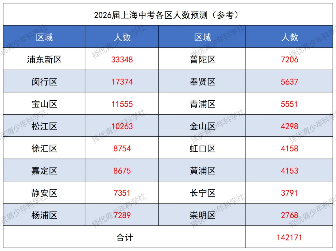 26中考 | 2026上海中考人数预计破14万!16区谁将“挤破头”?最新预测数据汇总 第4张