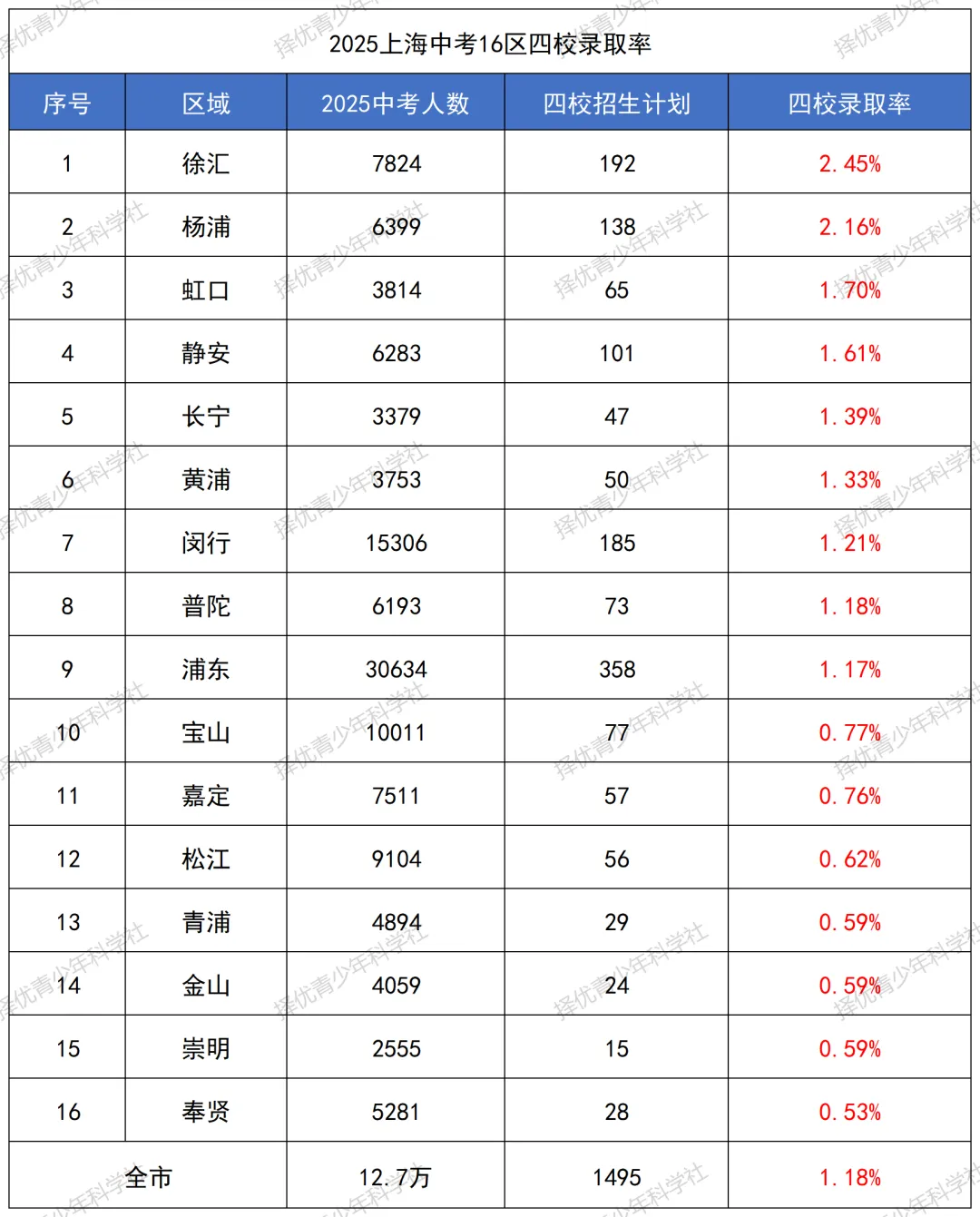 26中考 | 2026上海中考人数预计破14万!16区谁将“挤破头”?最新预测数据汇总 第5张