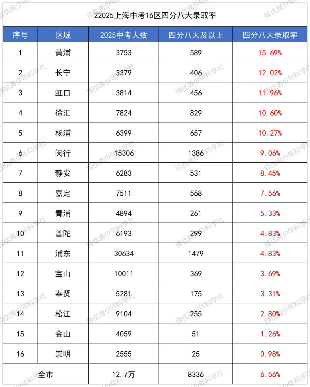 26中考 | 2026上海中考人数预计破14万!16区谁将“挤破头”?最新预测数据汇总 第6张