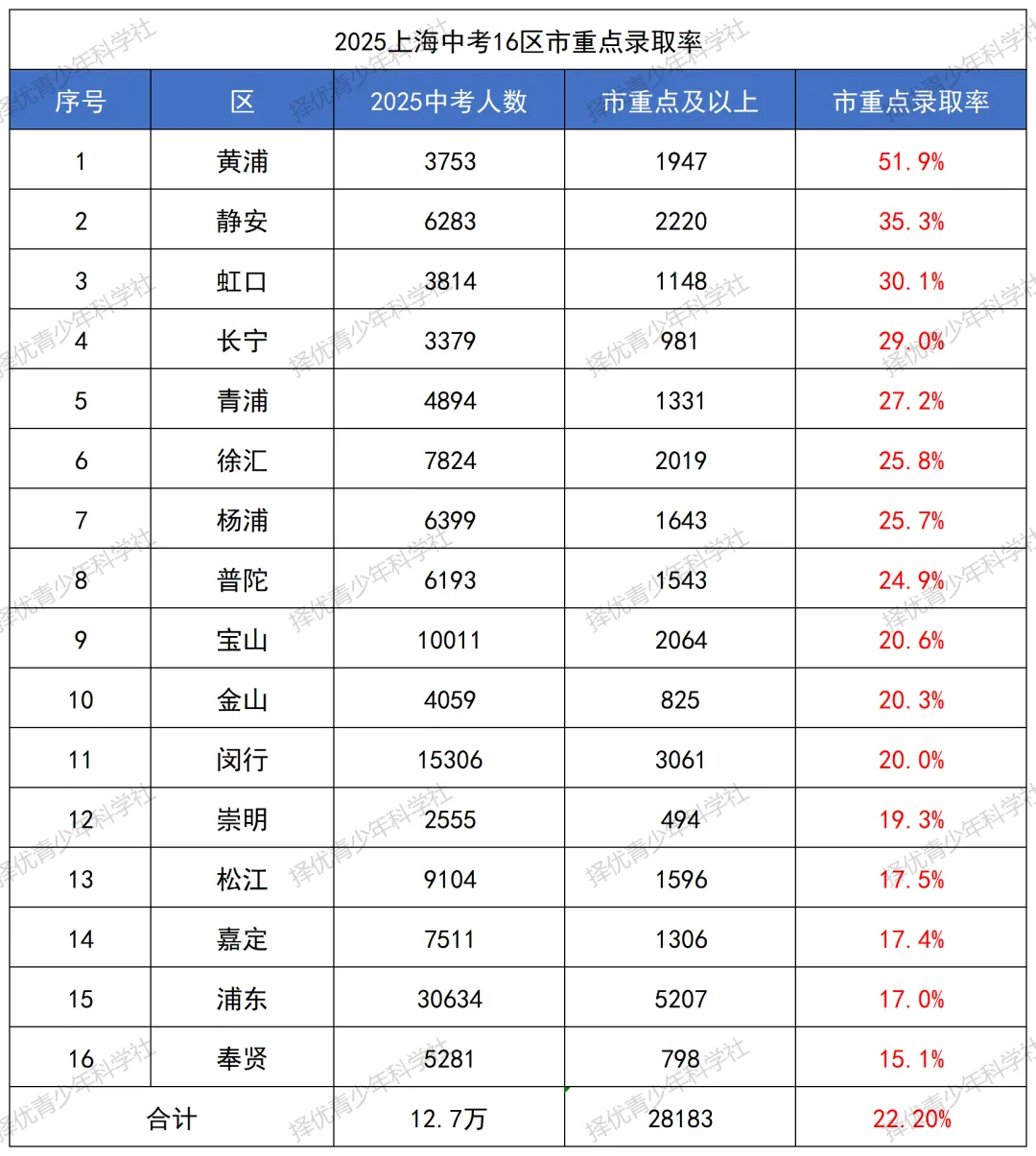 26中考 | 2026上海中考人数预计破14万!16区谁将“挤破头”?最新预测数据汇总 第7张