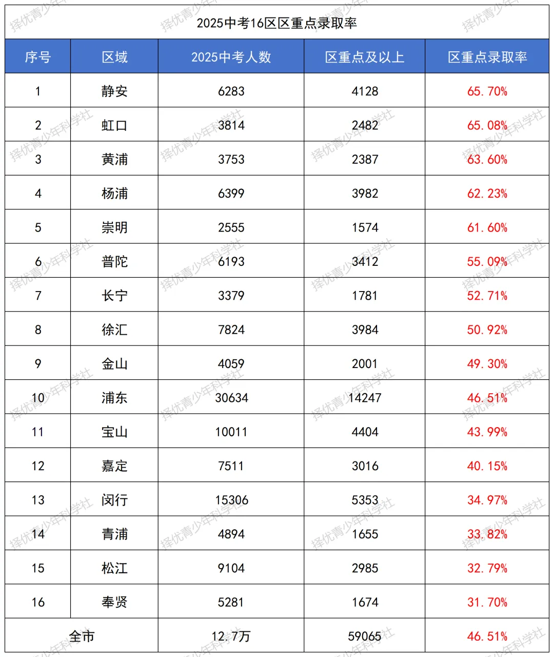 26中考 | 2026上海中考人数预计破14万!16区谁将“挤破头”?最新预测数据汇总 第8张