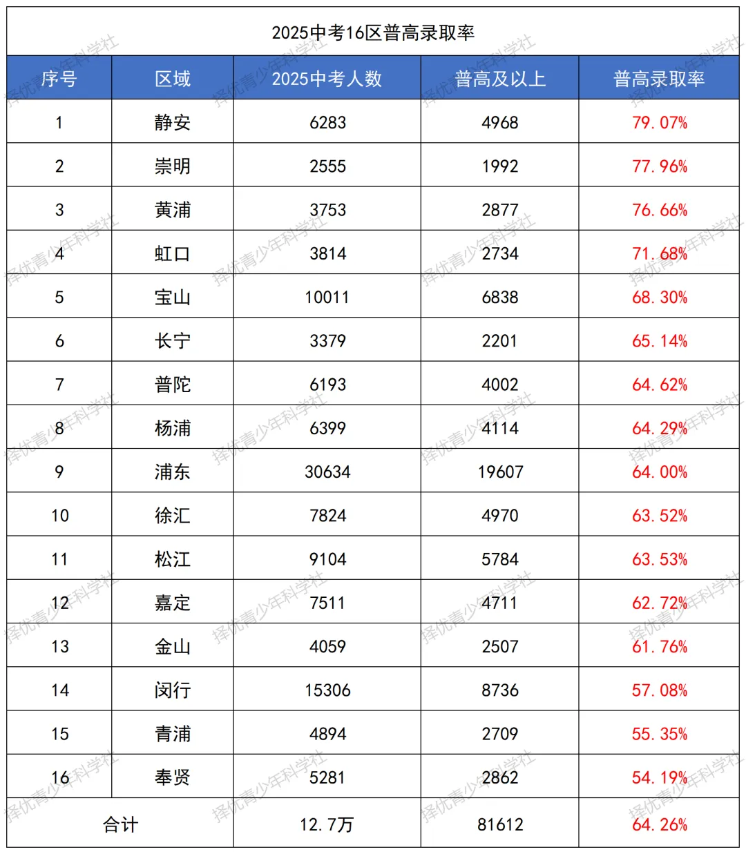 26中考 | 2026上海中考人数预计破14万!16区谁将“挤破头”?最新预测数据汇总 第9张