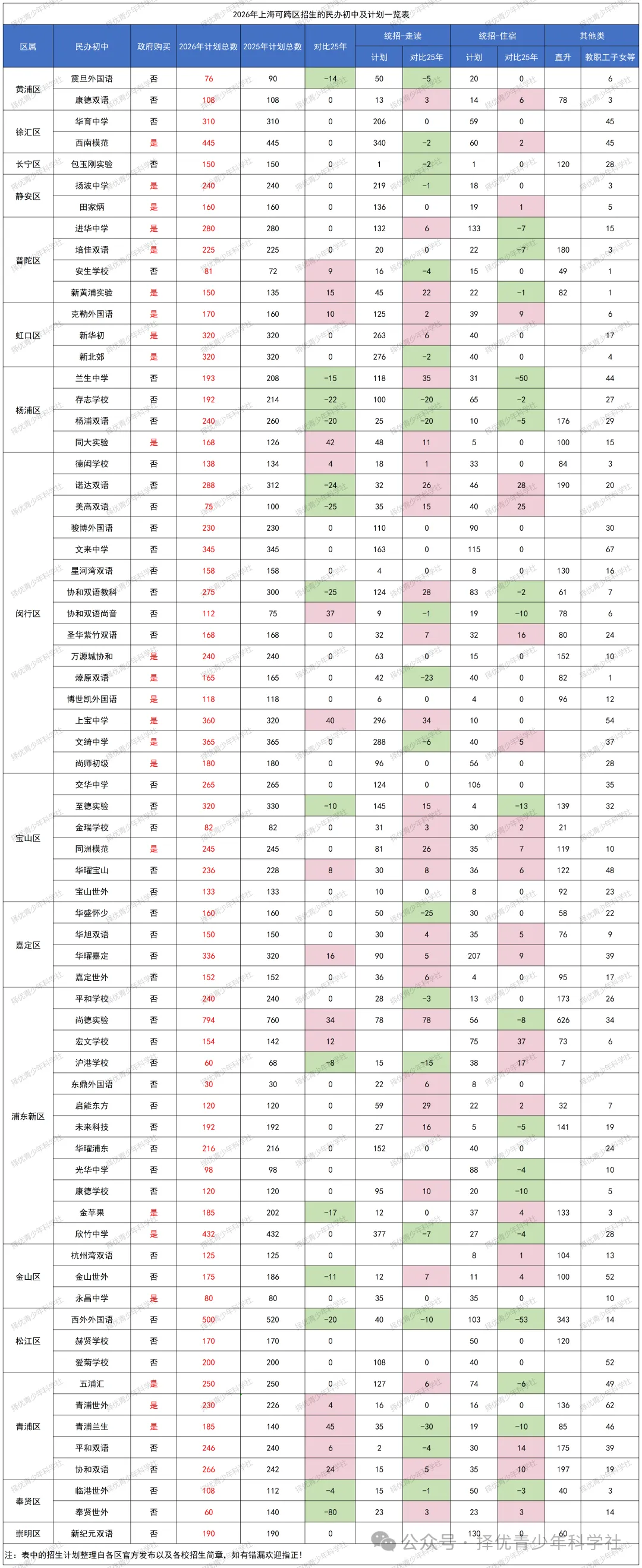 26中考 | 2026上海中考人数预计破14万!16区谁将“挤破头”?最新预测数据汇总 第10张