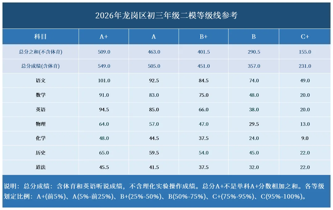 2026深圳中考名额分配控制线在此,最低423分! 第2张