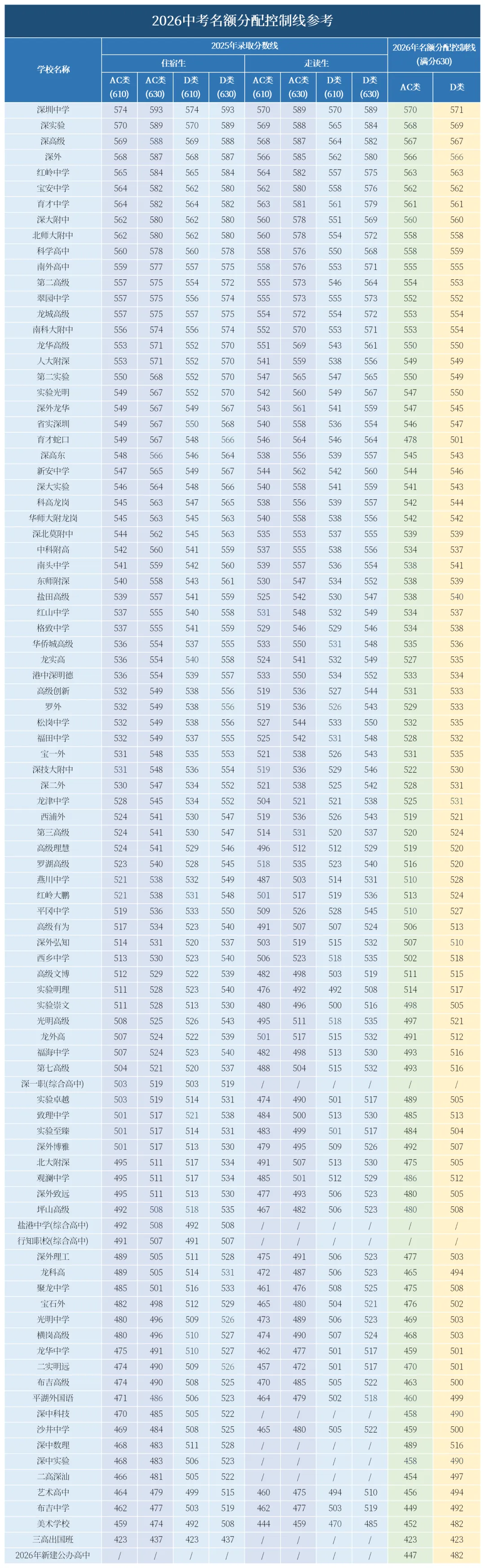 2026深圳中考名额分配控制线在此,最低423分! 第5张