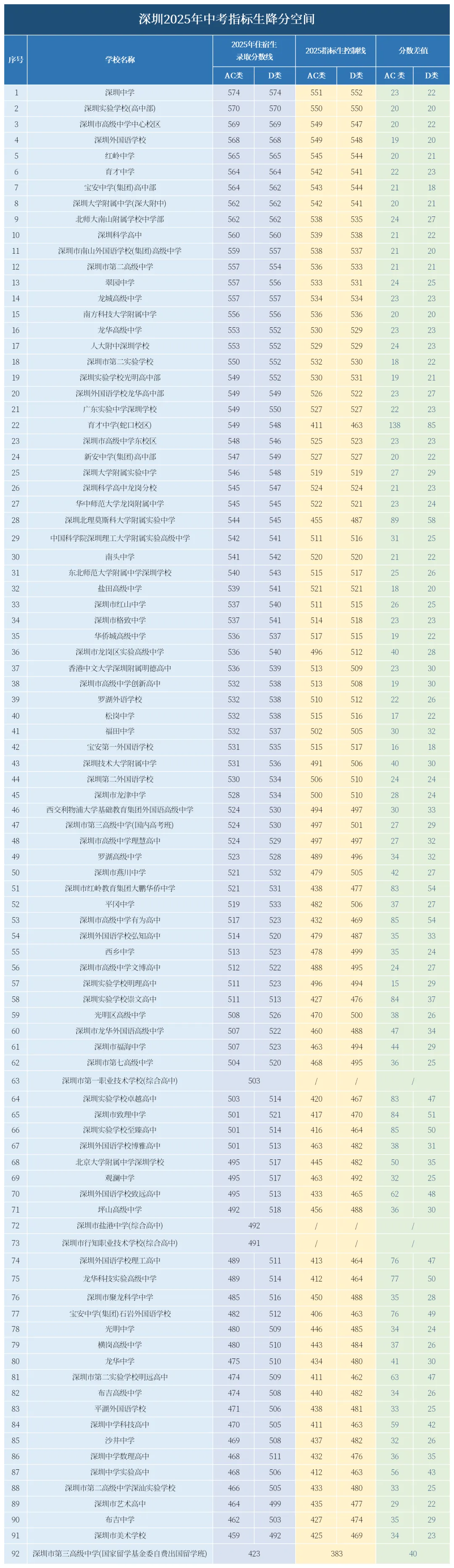 2026深圳中考名额分配控制线在此,最低423分! 第7张