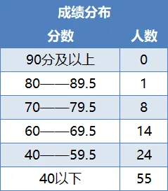 非电类模考分析来啦,这些高频错题你都会做吗?(附备考宝典领取) 第15张 非电类模考分析来啦,这些高频错题你都会做吗?(附备考宝典领取) 第15张