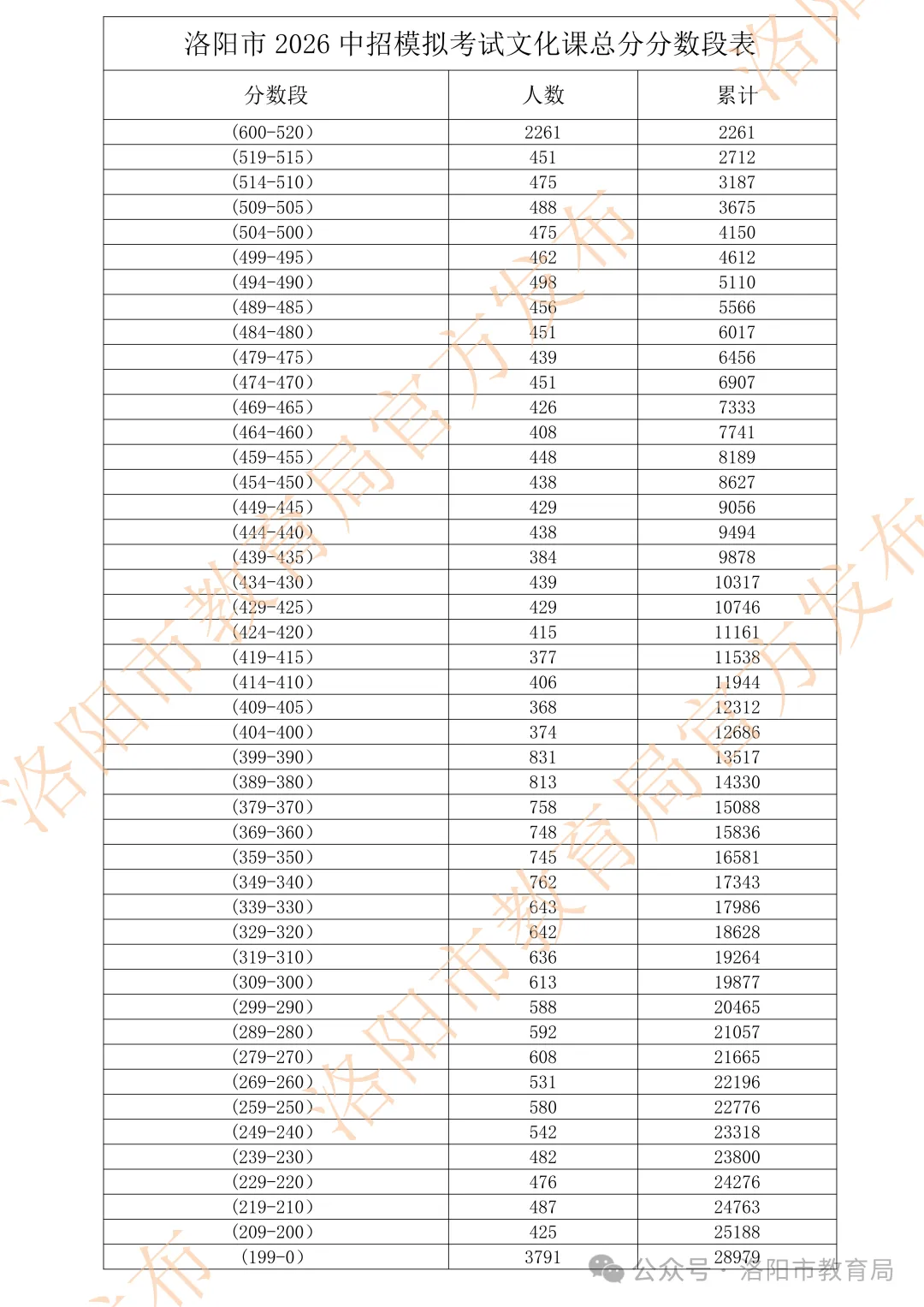 2026洛阳中招模拟考分数段表出炉,附:(2023年-2025年)三年分数段表 第3张