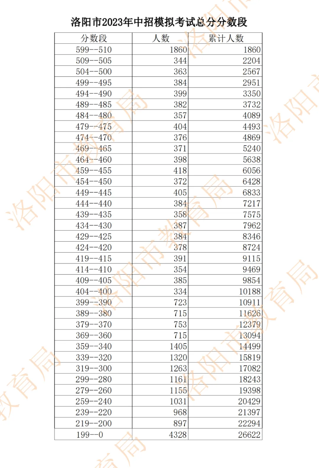2026洛阳中招模拟考分数段表出炉,附:(2023年-2025年)三年分数段表 第8张