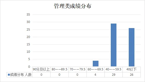 非电类模考分析来啦,这些高频错题你都会做吗?(附备考宝典领取) 第27张 非电类模考分析来啦,这些高频错题你都会做吗?(附备考宝典领取) 第27张