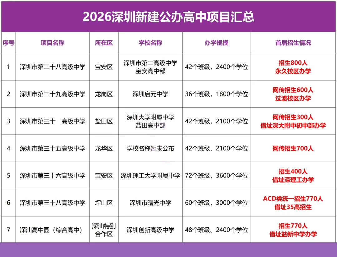 2026深圳中考大数据!15万+考生,公办学位大爆发 第3张