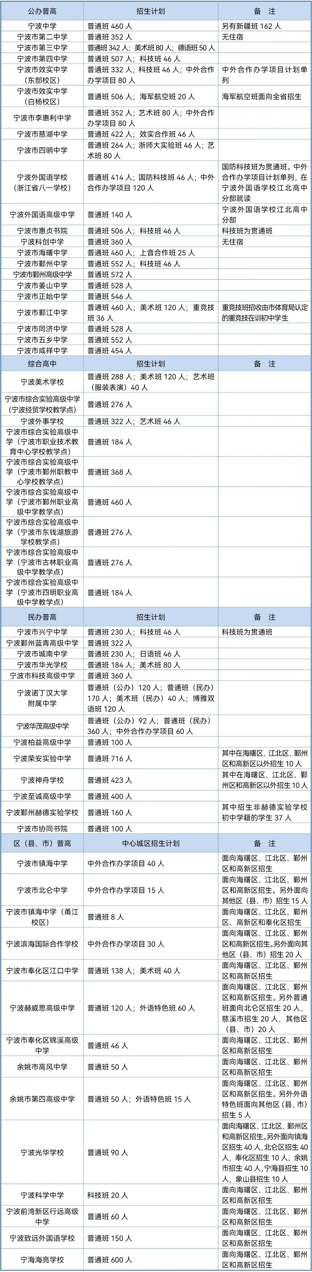2026年宁波中考政策重磅发布!四大招生方式、关键时间节点全解析! 第5张