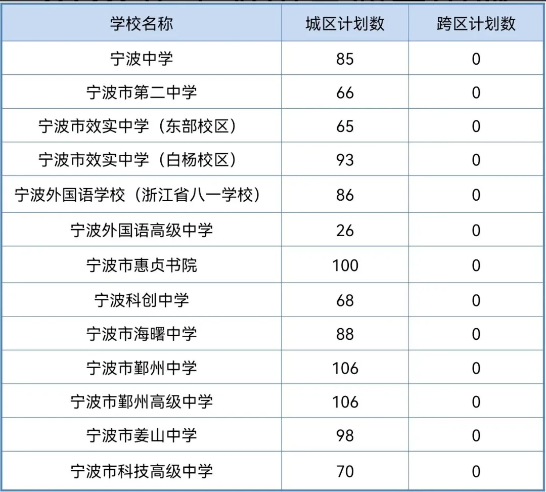 2026年宁波中考政策重磅发布!四大招生方式、关键时间节点全解析! 第6张