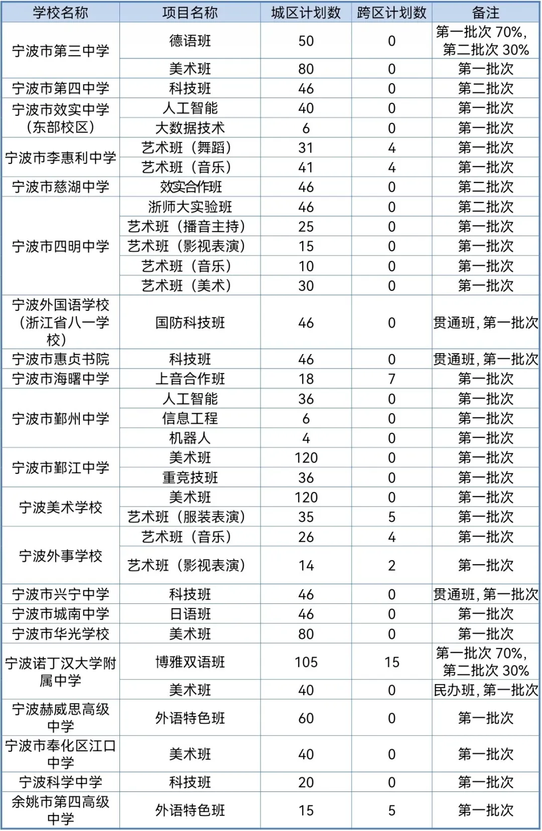 2026年宁波中考政策重磅发布!四大招生方式、关键时间节点全解析! 第8张