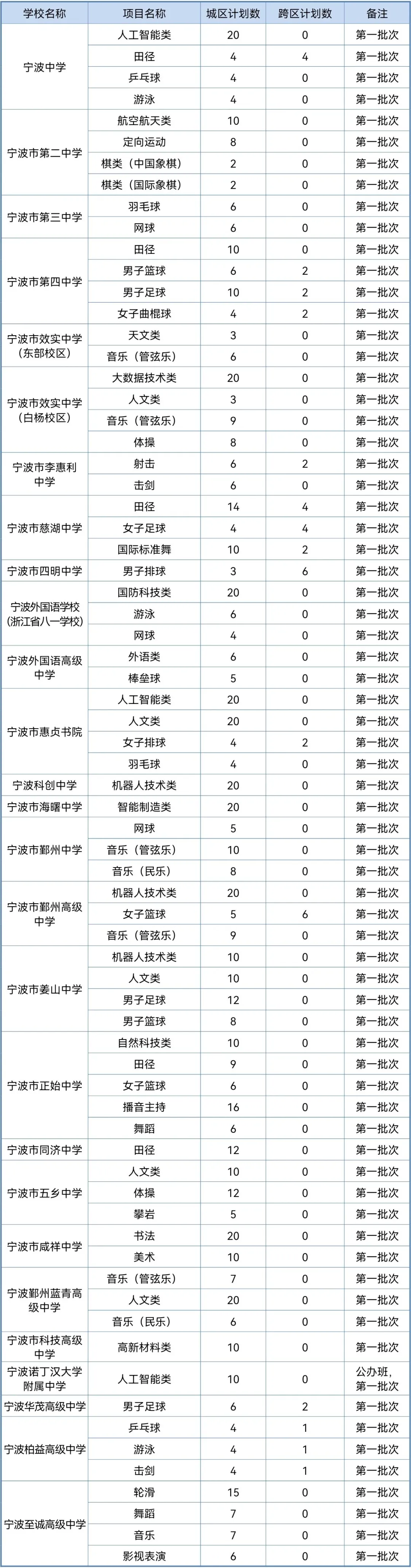 2026年宁波中考政策重磅发布!四大招生方式、关键时间节点全解析! 第9张