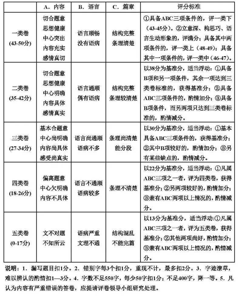 历年天津中考作文真题!评分标准! 第4张