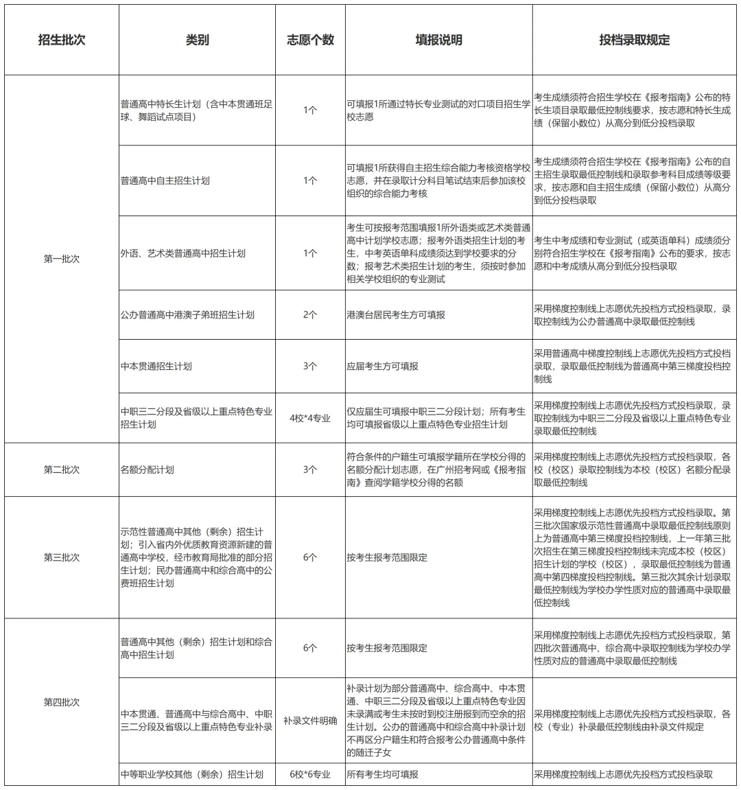 必看!2026年广州市中考志愿填报官方问答,投档、填报、录取全解答 第9张